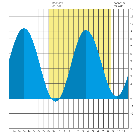 Chowiet Island tide chart for Tuesday, September 21, 2021