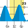 Chowiet Island tide chart for Thursday, September 23, 2021