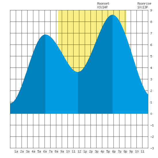 Chowiet Island tide chart for Sunday, September 26, 2021