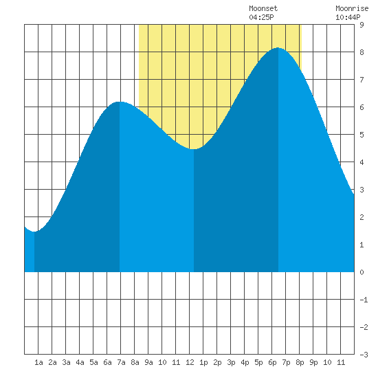Chowiet Island tide chart for Monday, September 27, 2021