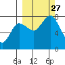 Chowiet Island tide chart for Monday, September 27, 2021