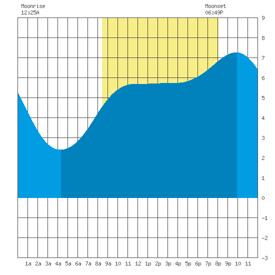 Chowiet Island tide chart for Thursday, September 30, 2021
