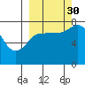 Chowiet Island tide chart for Thursday, September 30, 2021