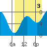Chowiet Island tide chart for Friday, September 3, 2021
