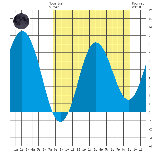 Chowiet Island tide chart for Monday, September 6, 2021