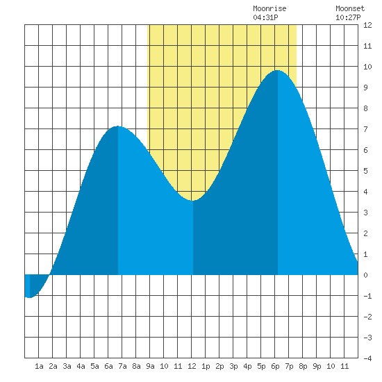 Chowiet Island tide chart for Monday, October 11, 2021