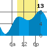 Chowiet Island tide chart for Wednesday, October 13, 2021