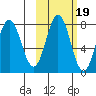 Chowiet Island tide chart for Tuesday, October 19, 2021