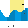 Chowiet Island tide chart for Friday, October 1, 2021