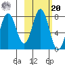 Chowiet Island tide chart for Wednesday, October 20, 2021