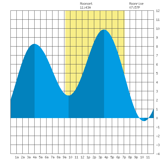 Chowiet Island tide chart for Friday, October 22, 2021