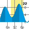 Chowiet Island tide chart for Friday, October 22, 2021
