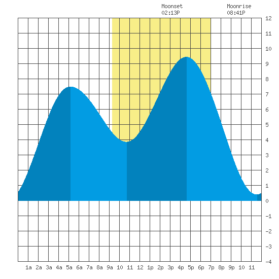 Chowiet Island tide chart for Sunday, October 24, 2021
