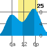 Chowiet Island tide chart for Monday, October 25, 2021