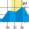 Chowiet Island tide chart for Wednesday, October 27, 2021