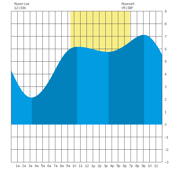 Chowiet Island tide chart for Friday, October 29, 2021