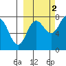 Chowiet Island tide chart for Saturday, October 2, 2021