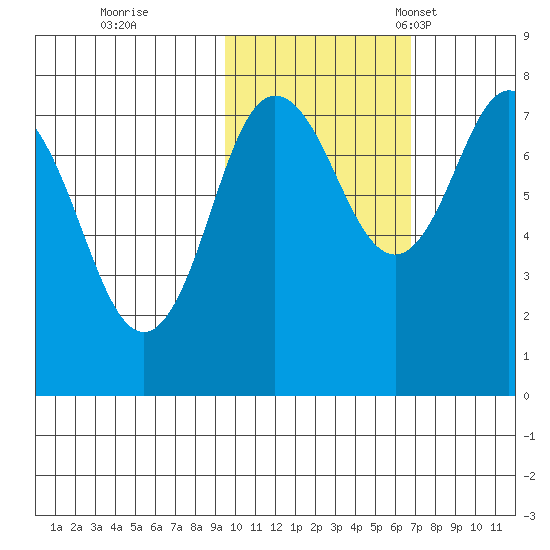 Chowiet Island tide chart for Sunday, October 31, 2021