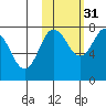 Chowiet Island tide chart for Sunday, October 31, 2021