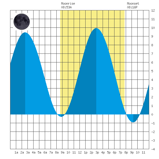 Chowiet Island tide chart for Wednesday, October 6, 2021