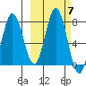 Chowiet Island tide chart for Thursday, October 7, 2021