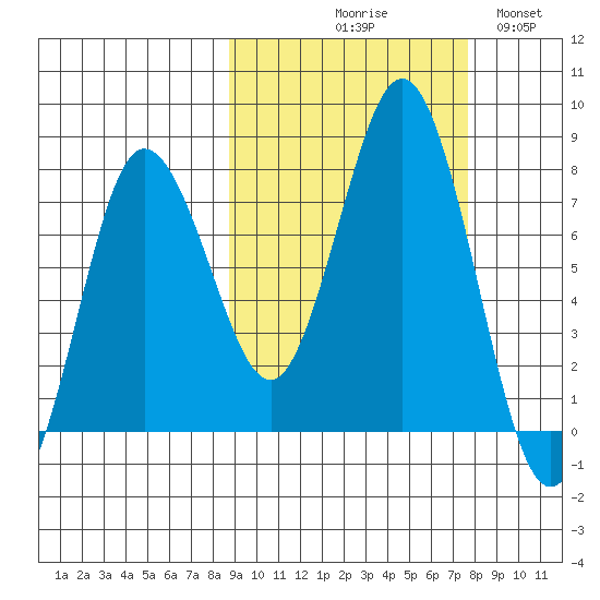 Chowiet Island tide chart for Saturday, October 9, 2021