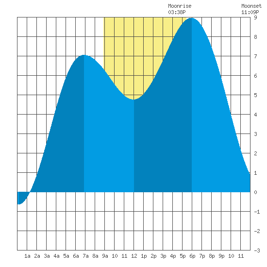 Chowiet Island tide chart for Wednesday, November 10, 2021