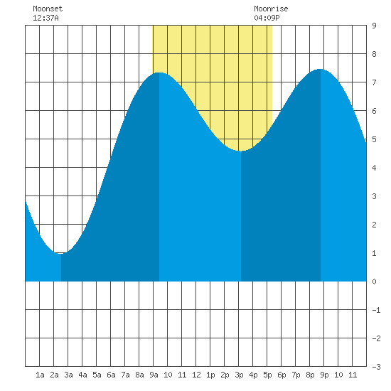 Chowiet Island tide chart for Friday, November 12, 2021