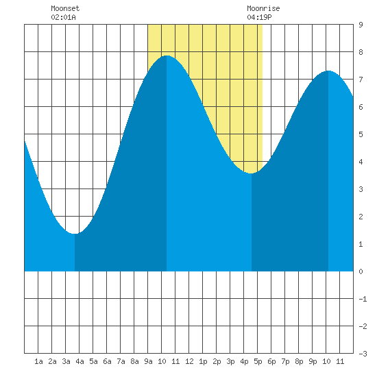 Chowiet Island tide chart for Saturday, November 13, 2021