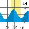 Chowiet Island tide chart for Sunday, November 14, 2021