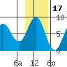 Chowiet Island tide chart for Wednesday, November 17, 2021