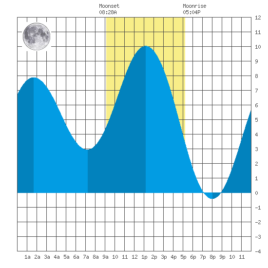 Chowiet Island tide chart for Thursday, November 18, 2021