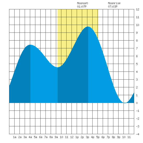 Chowiet Island tide chart for Monday, November 22, 2021