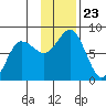 Chowiet Island tide chart for Tuesday, November 23, 2021
