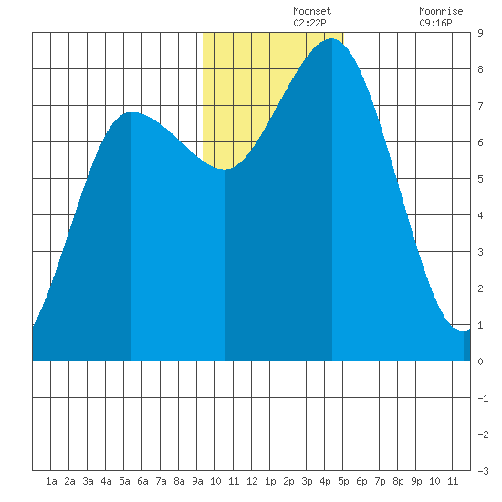 Chowiet Island tide chart for Wednesday, November 24, 2021