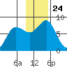 Chowiet Island tide chart for Wednesday, November 24, 2021