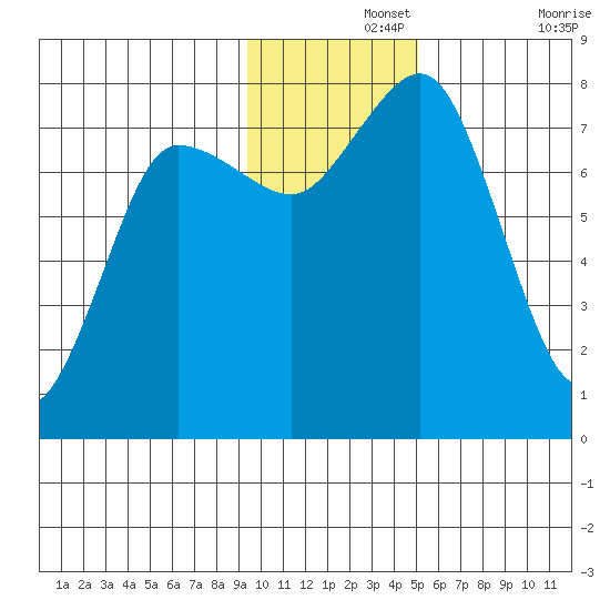 Chowiet Island tide chart for Thursday, November 25, 2021
