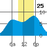Chowiet Island tide chart for Thursday, November 25, 2021