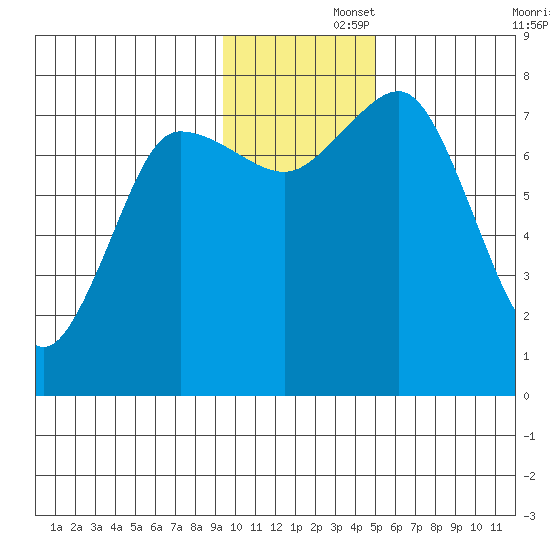 Chowiet Island tide chart for Friday, November 26, 2021
