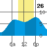 Chowiet Island tide chart for Friday, November 26, 2021