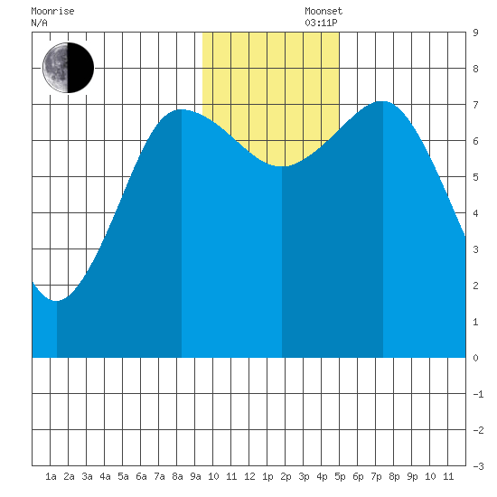 Chowiet Island tide chart for Saturday, November 27, 2021