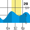 Chowiet Island tide chart for Sunday, November 28, 2021
