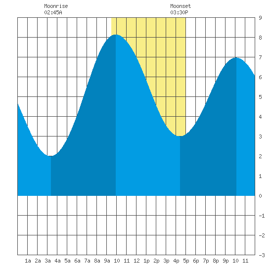 Chowiet Island tide chart for Monday, November 29, 2021