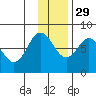 Chowiet Island tide chart for Monday, November 29, 2021