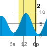 Chowiet Island tide chart for Tuesday, November 2, 2021