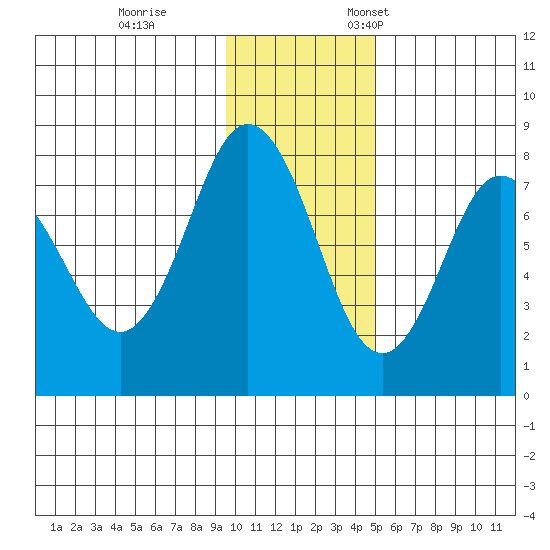 Chowiet Island tide chart for Tuesday, November 30, 2021