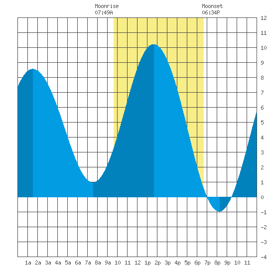 Chowiet Island tide chart for Wednesday, November 3, 2021