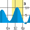 Chowiet Island tide chart for Wednesday, November 3, 2021
