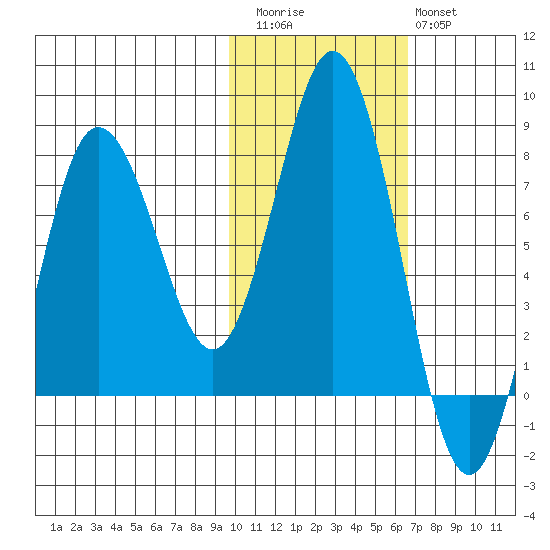 Chowiet Island tide chart for Friday, November 5, 2021