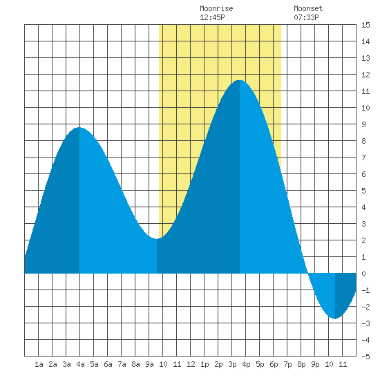 Chowiet Island tide chart for Saturday, November 6, 2021